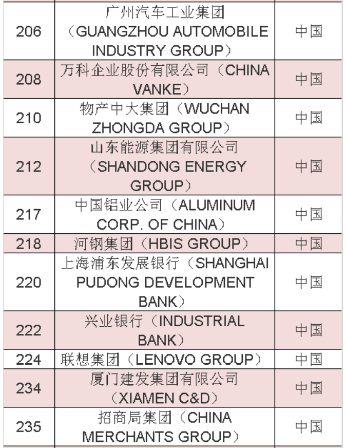 2020年《財(cái)富》世界500強(qiáng)中國(guó)榜單