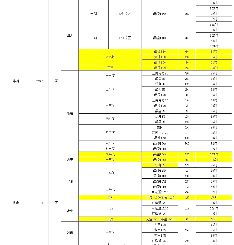 晶科、協(xié)鑫單晶廠爐臺數(shù)量及熱場數(shù)據(jù)