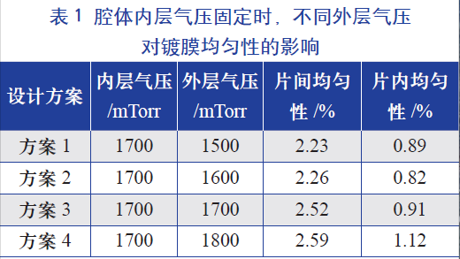 腔體內(nèi)層氣壓固定時，不同的外層氣壓對鍍膜均勻性的影響