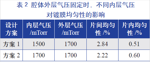 腔體外層氣壓固定時，不同的內(nèi)層氣壓對鍍膜均勻性的影響