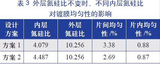 外層氮硅比(即氨氣和硅烷氣體的比值)不變時，不同內(nèi)層氮硅比對鍍膜均勻性的影響